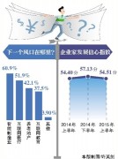 下一个风口在哪？六成企业家说“智能制造” 