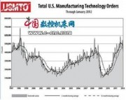 1月份美国制造技术订单同比下降21%